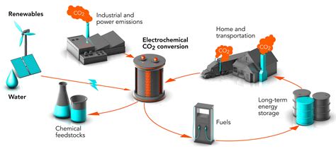 Energy Conversion Applications